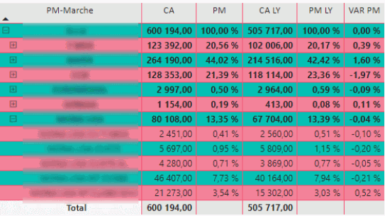 Power BI/DAX – Calcul d&rsquo;une part de marché basé sur une hiérarchie